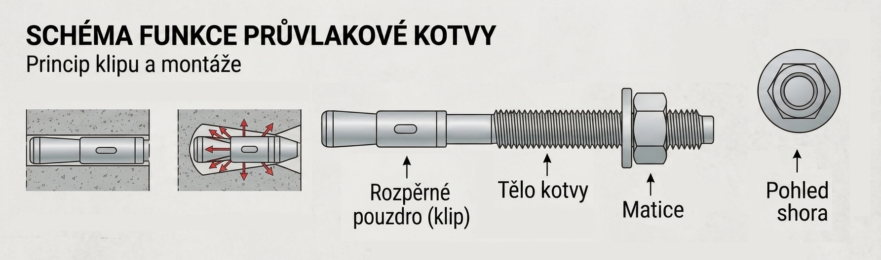 Schéma funkce průvlakové kotvy a popis částí: tělo, rozpěrné pouzdro a matice